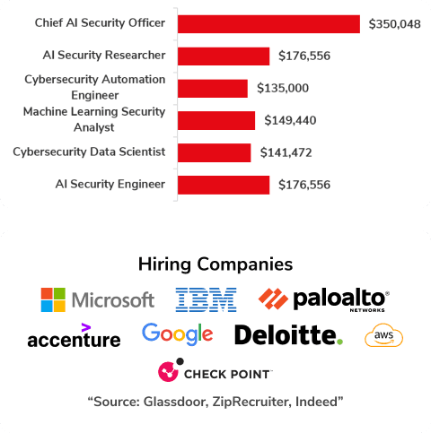 Benefits of AI-Powered Cybersecurity  Certification