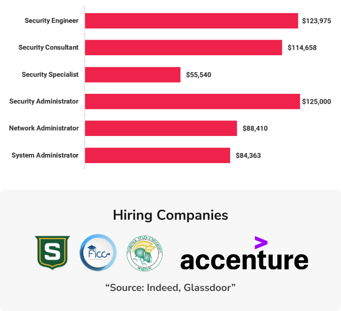 Benefits of security-plus Certification