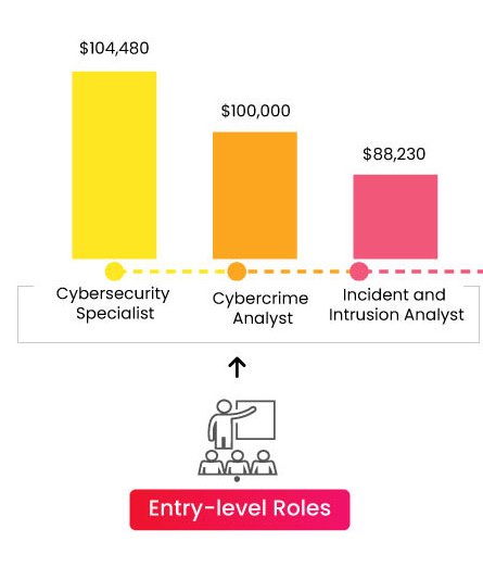 Cybersecurity Professionals Salary|infosectrain
