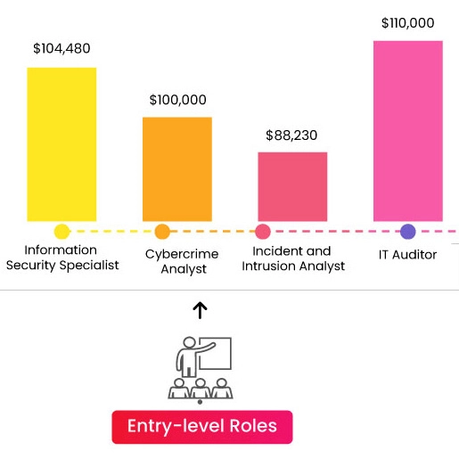Informationsecurity Professionals Salary|infosectrain