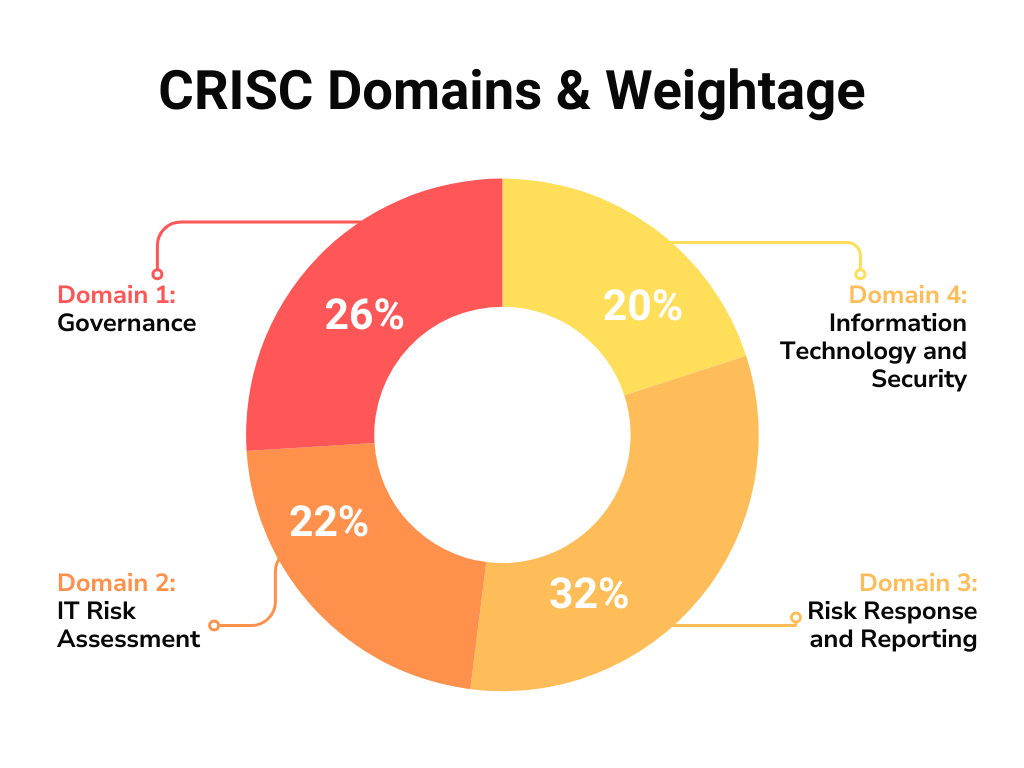 CRISC-Domains-Weightage