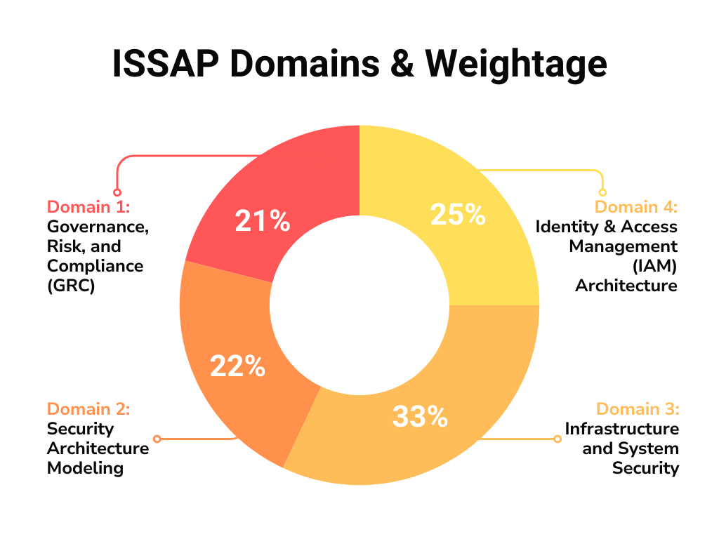 ISSAP Domains & Weightage