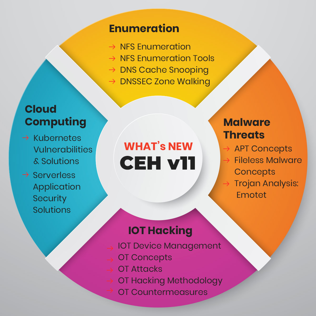What S New In Ceh V11 Infosectrain