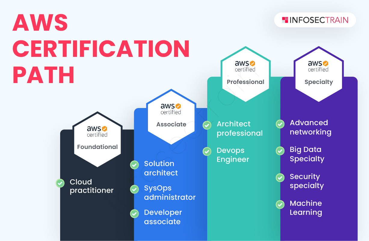 AWS certification path-infographic