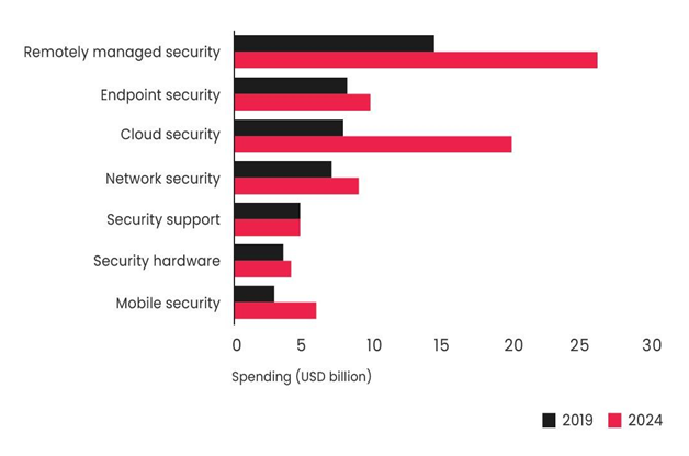 Cloud-related Security Threats