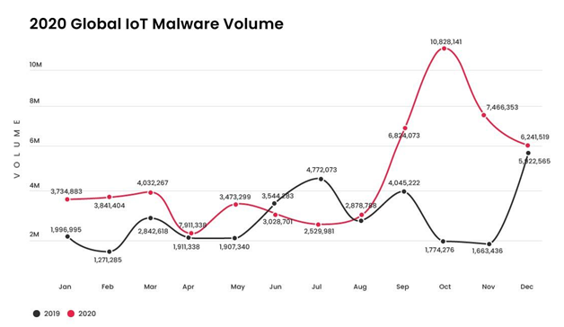 Constantly rising IoT related threats