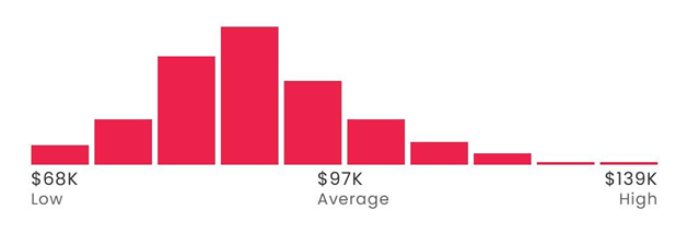 Offensive Cybersecurity Engineer's average salary 