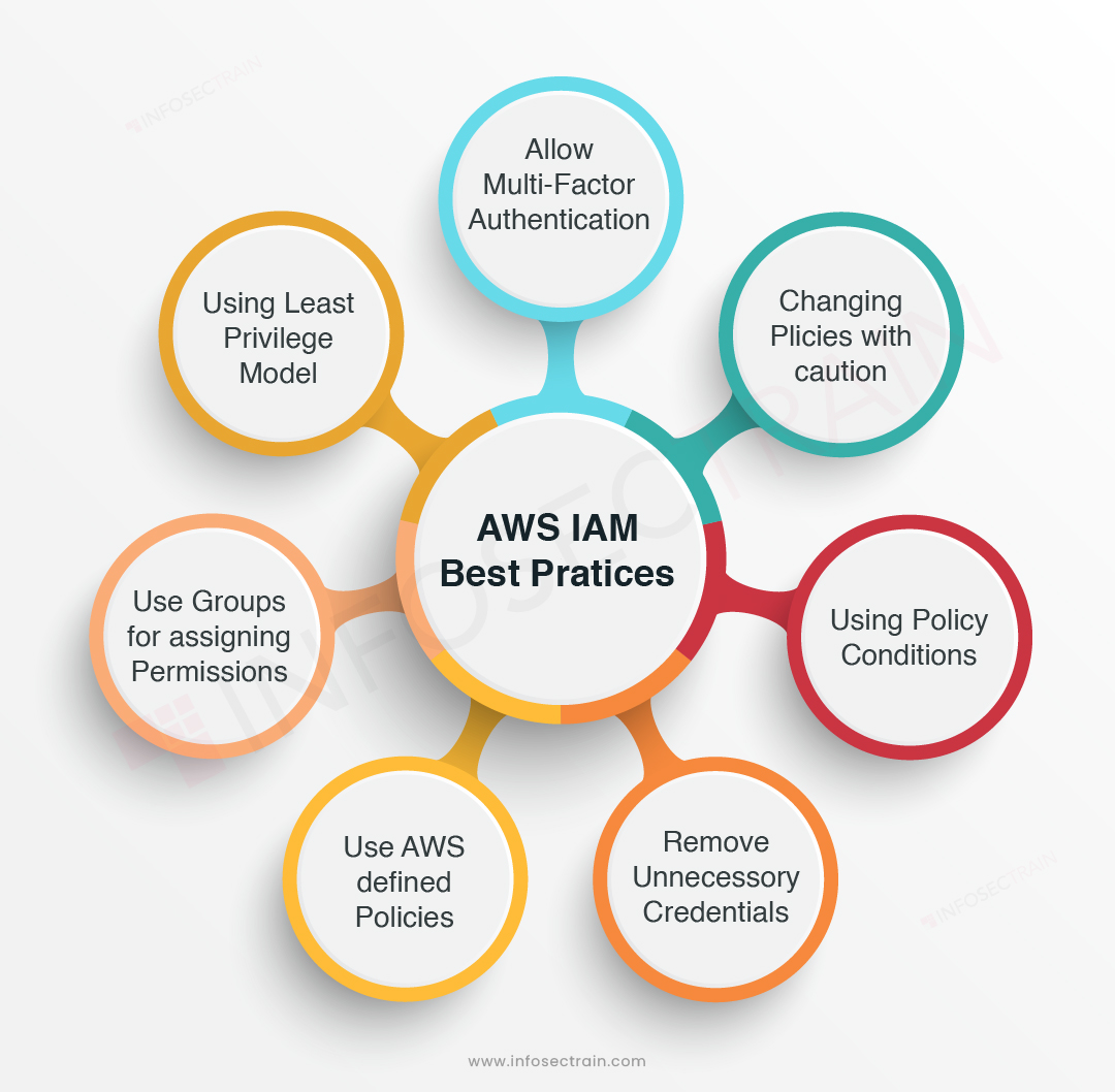 Aws Identity Access Management Iam Overview Dev Community - Bank2home.com