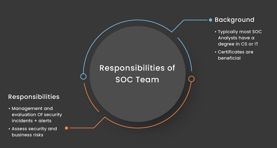 Responsibilities of SOC Team