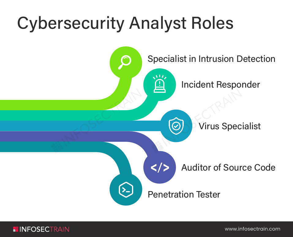 Cybersecurity Analyst Roles