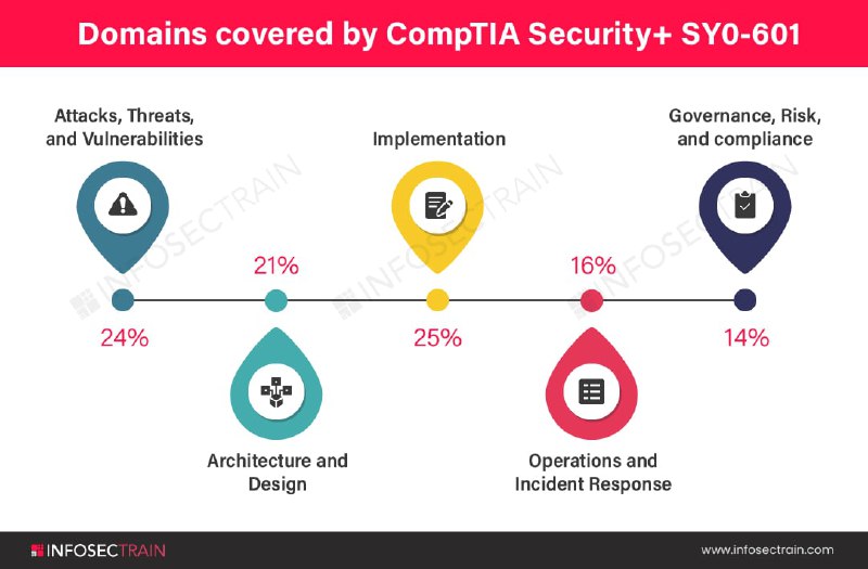 Preparing for your CompTIA Security+