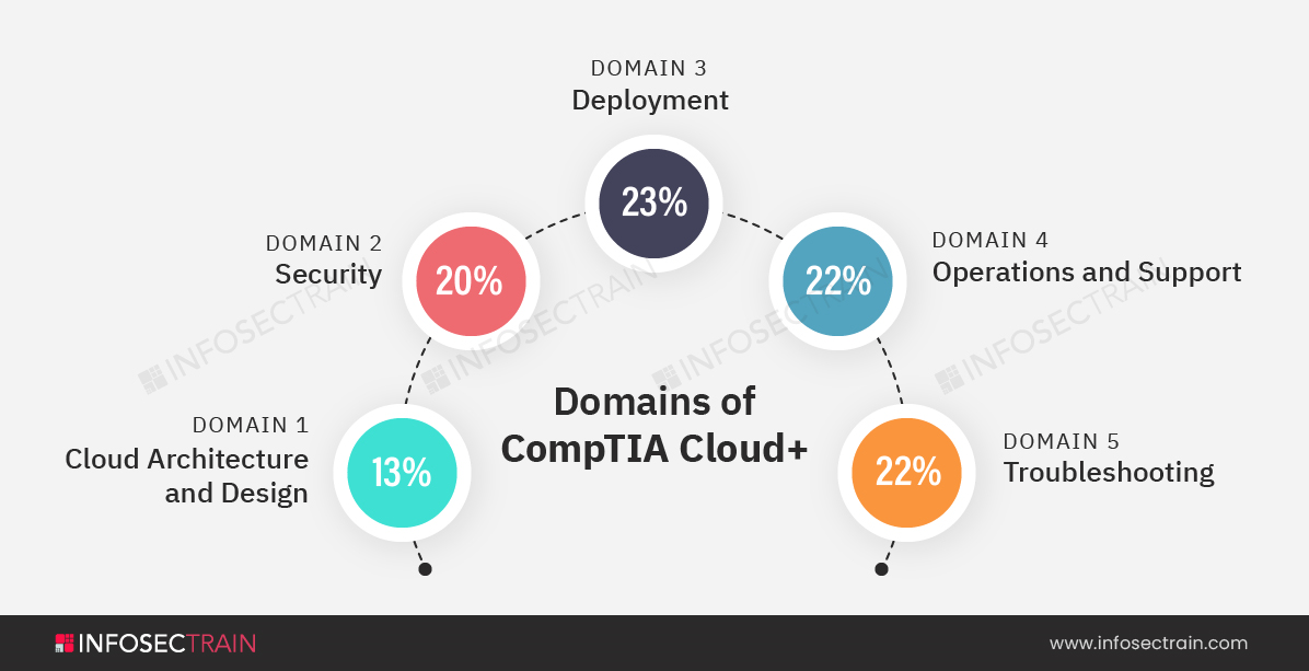Domains of CompTIA Cloud+