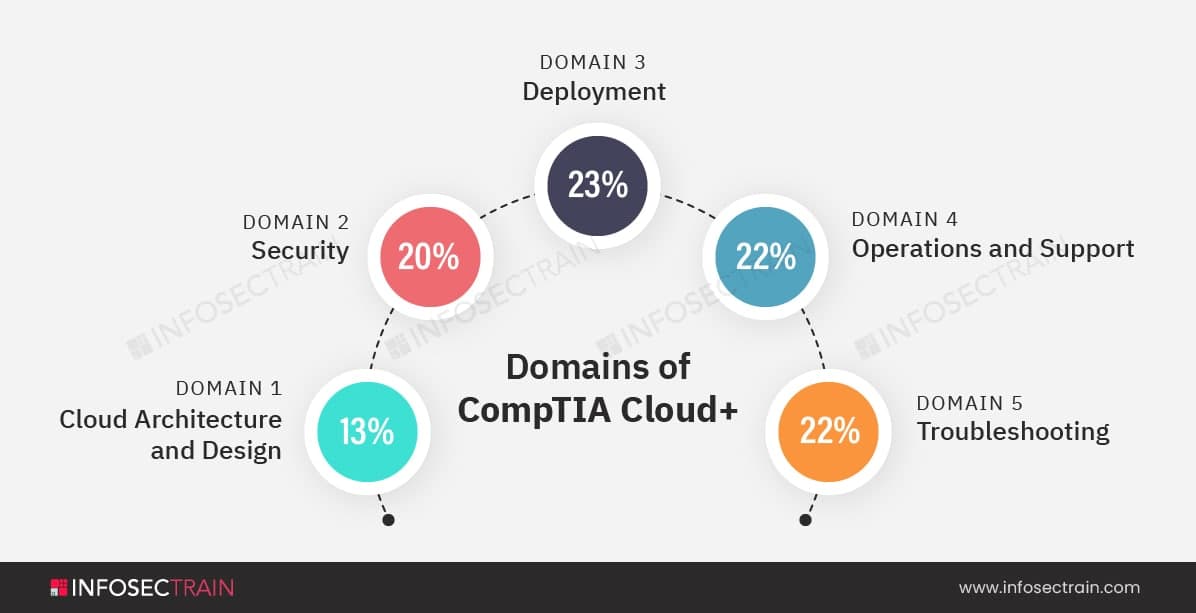 Domains of the CompTIA Cloud+