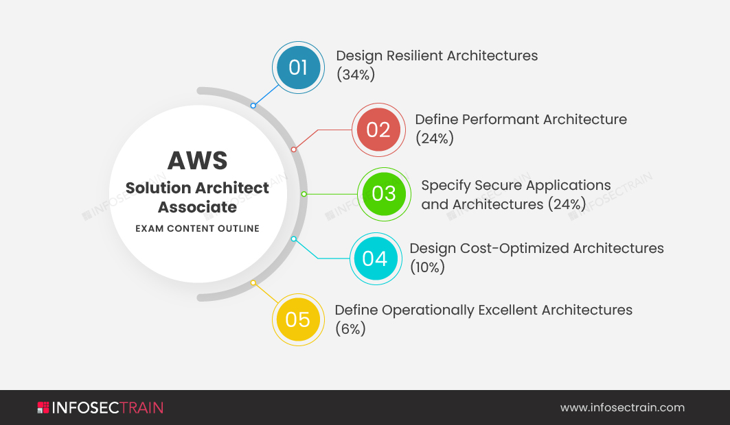 AWS Solutions Architect- Associate exam content outline