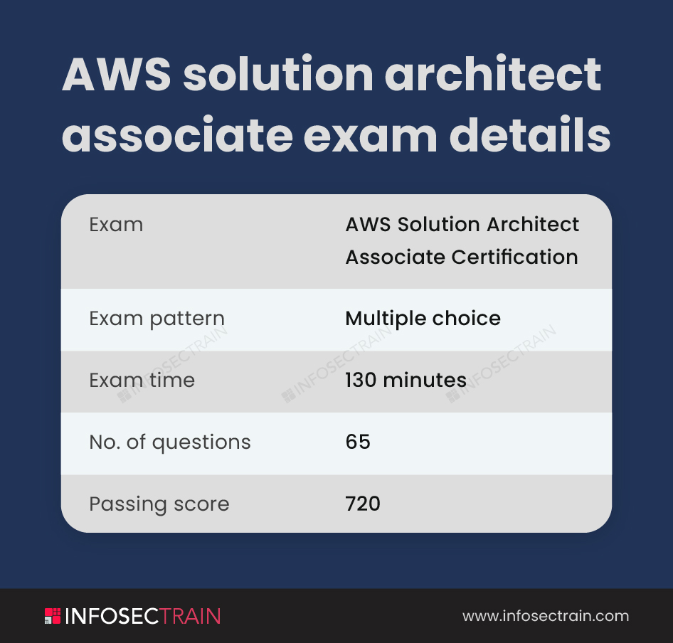 AWS Solutions Architect- Associate exam details