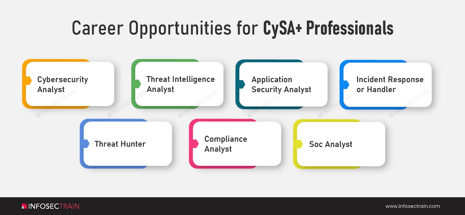Career Opportunities for CySA+ Professionals