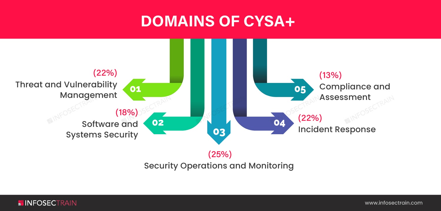 Work of CySA+