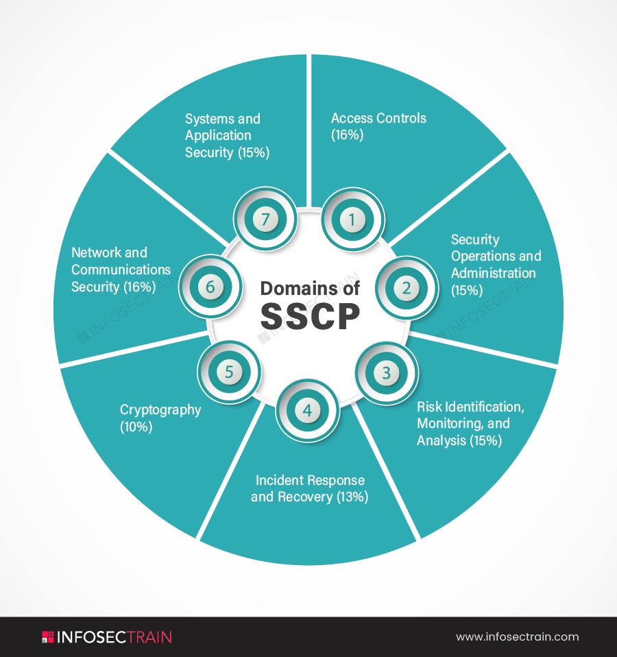 Domains of SSCP (1)