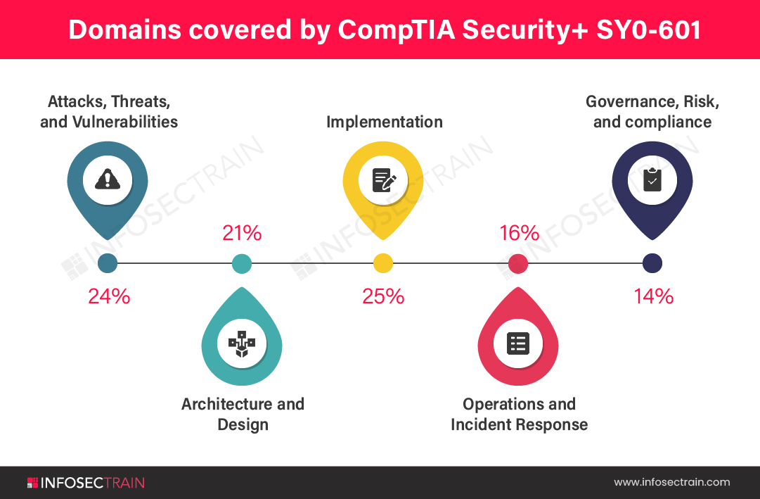 Domains covered by CompTIA Security+ SY0-601