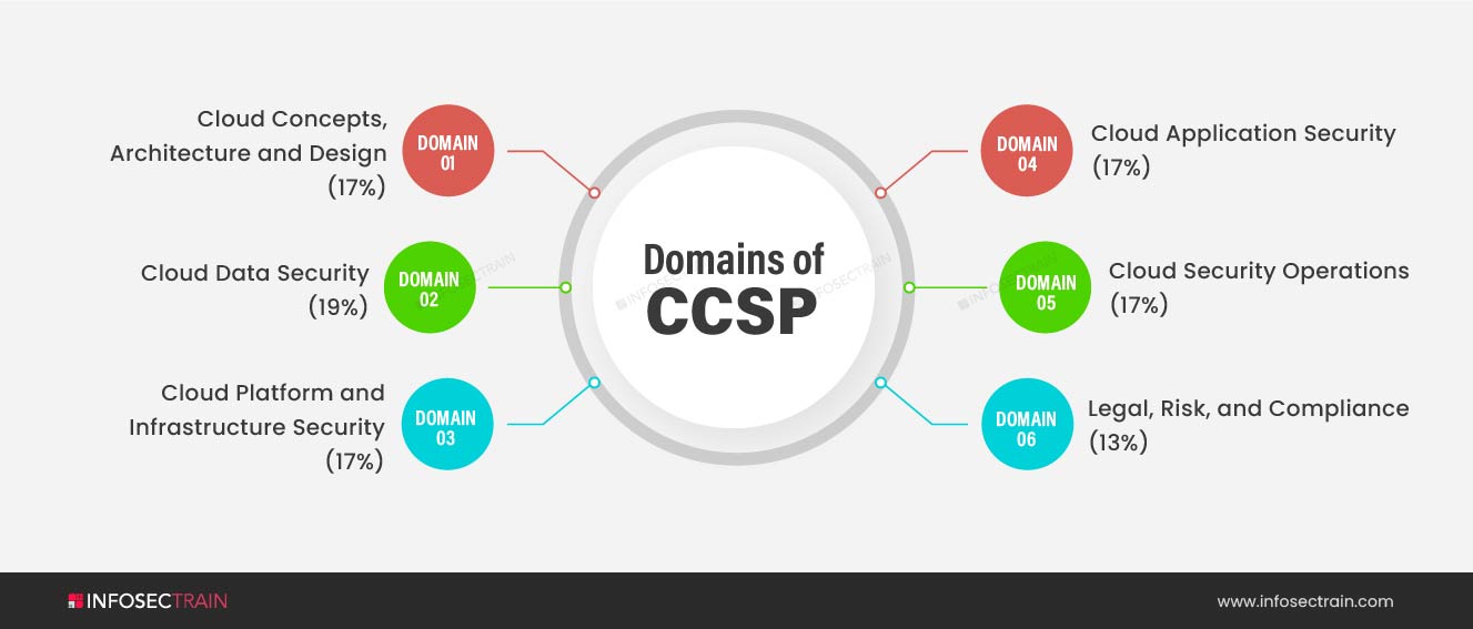 Domains of CCSP (1)