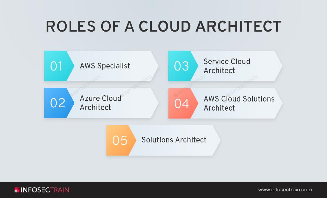 Roles of a Cloud Architect