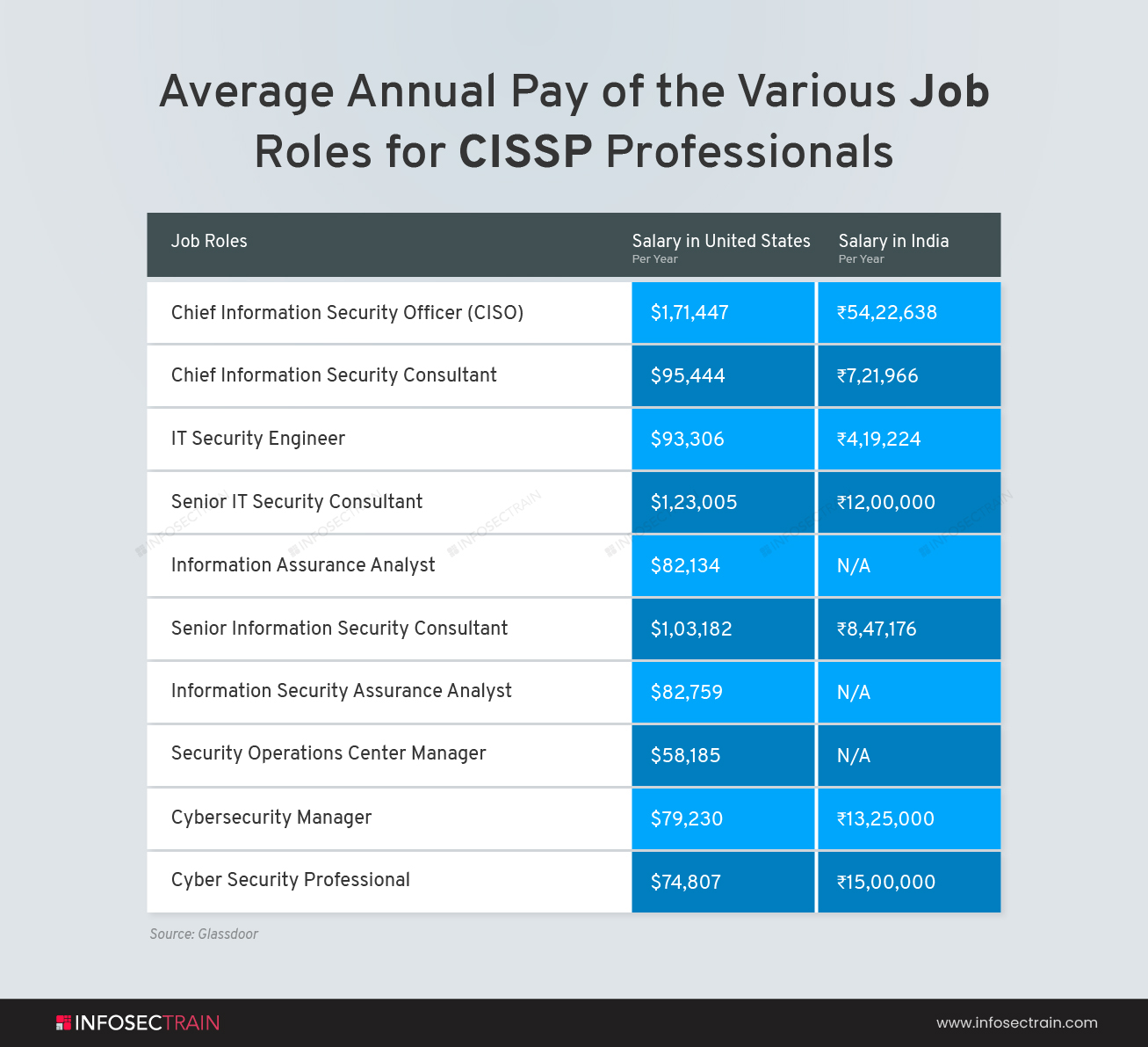Average Annual Pay of the Various Job Roles for CISSP Professionals
