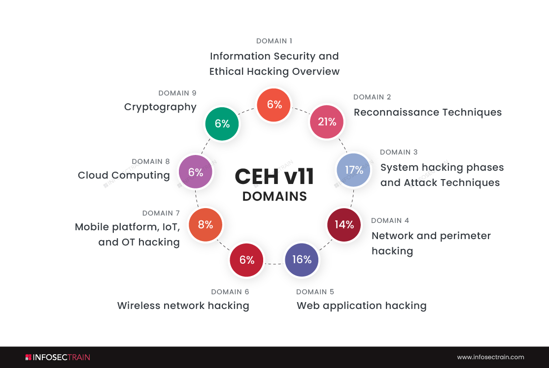CEH V11 domains (2)