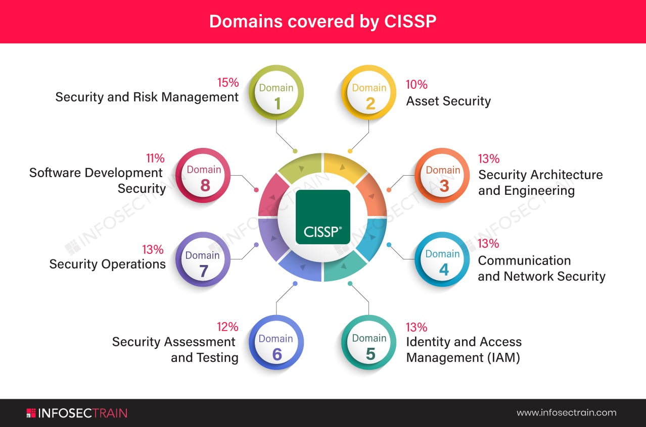 Domains covered by CISSP