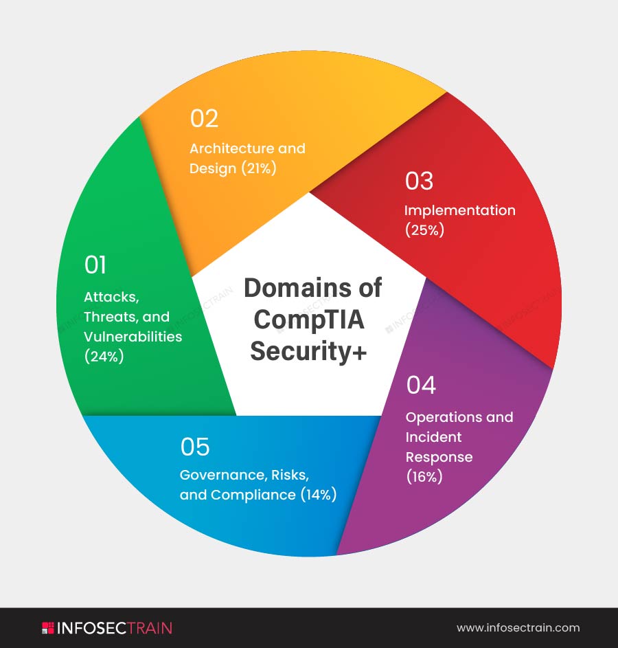 Domains of CompTIA Security+ (1)