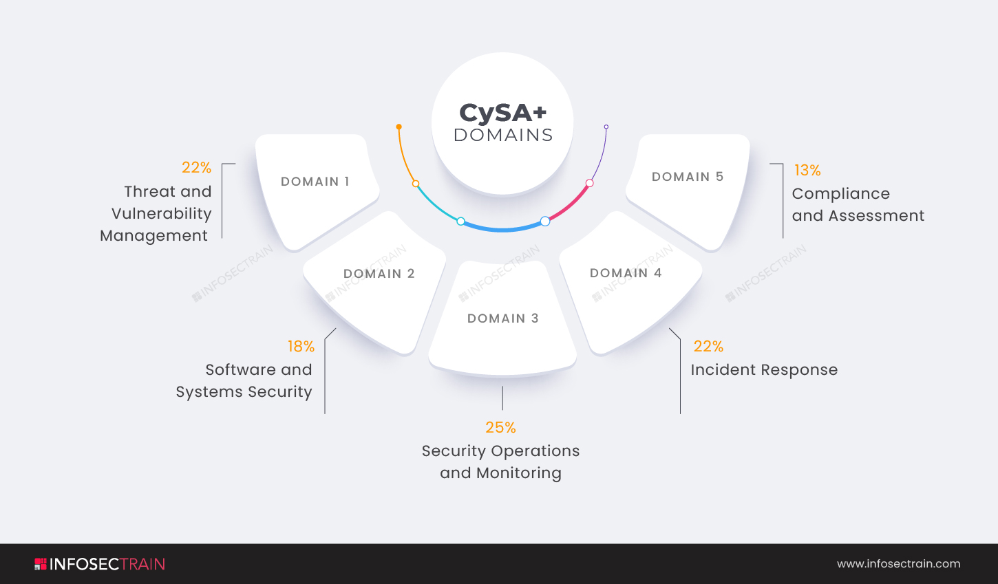 Domains of CySA+