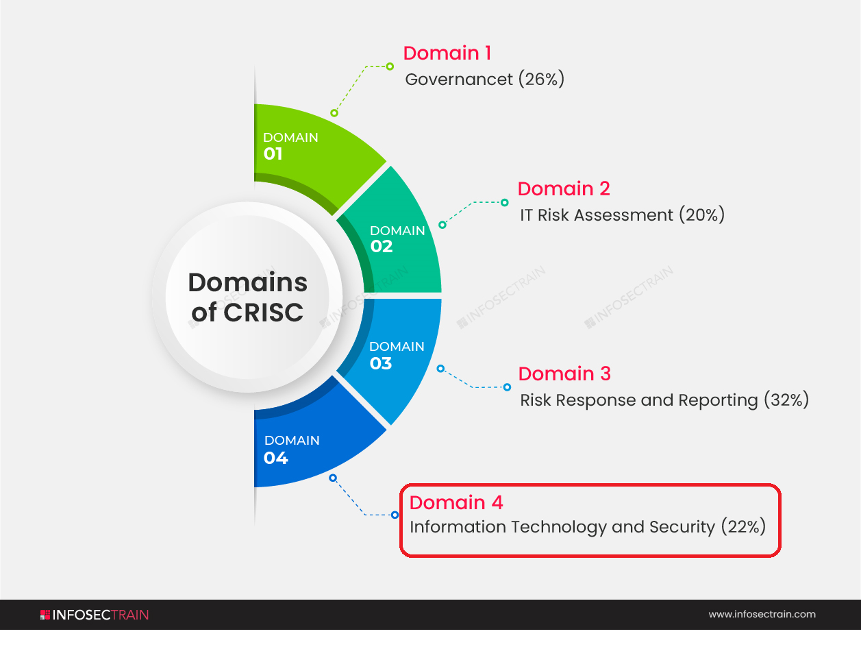 CRISC 4