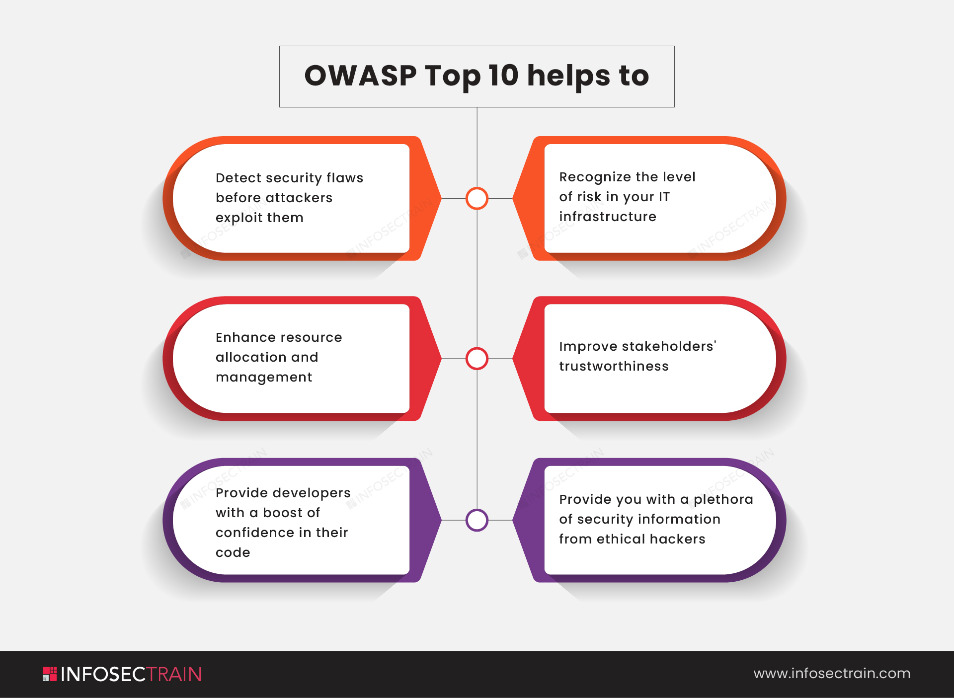 OWASP Top 10 helps to