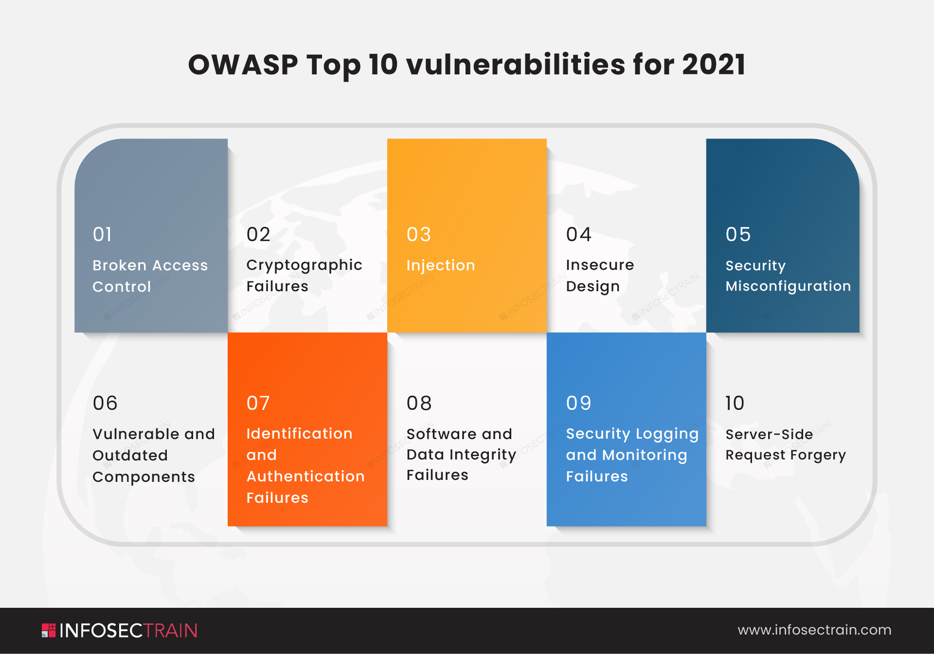 OWASP Top 10 vulnerabilities for 2021