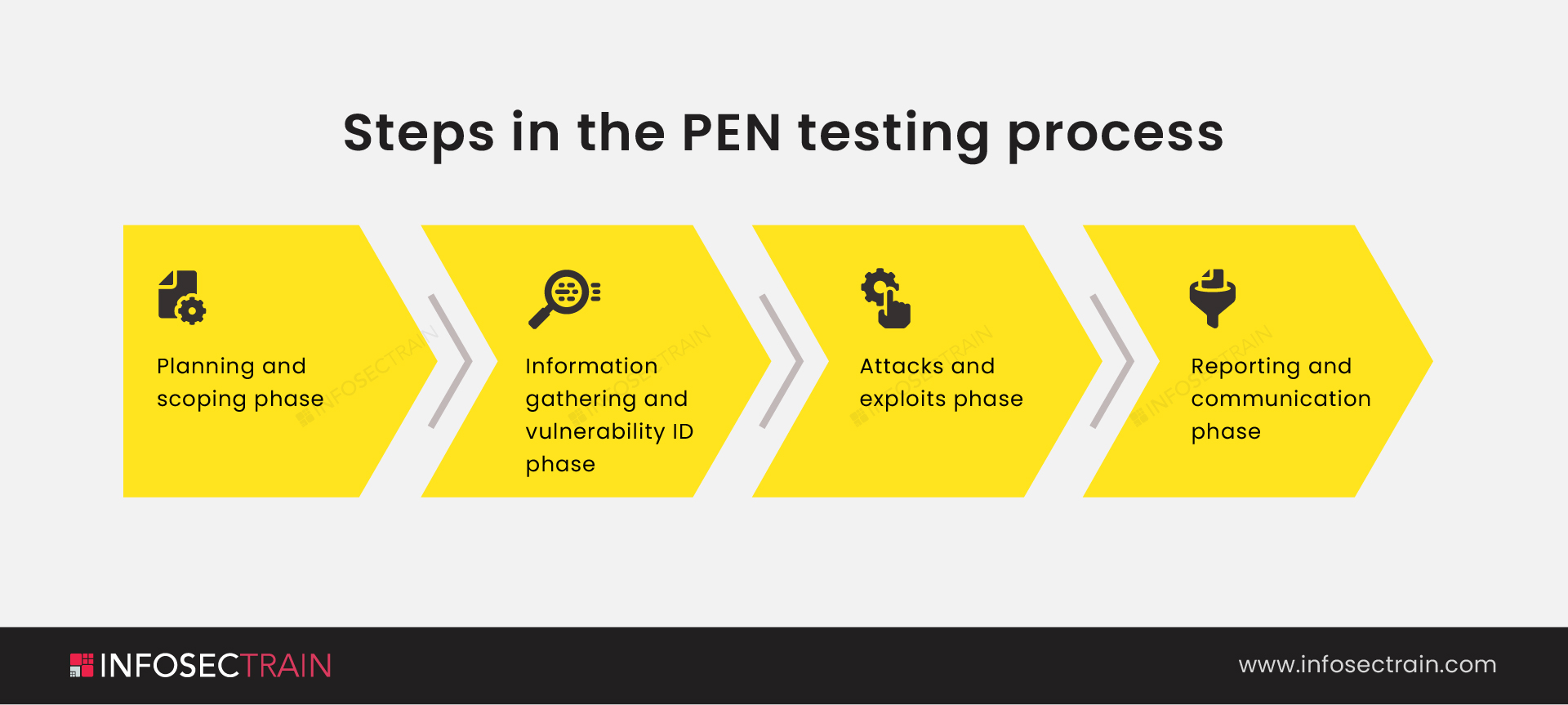 Steps in the PEN testing process