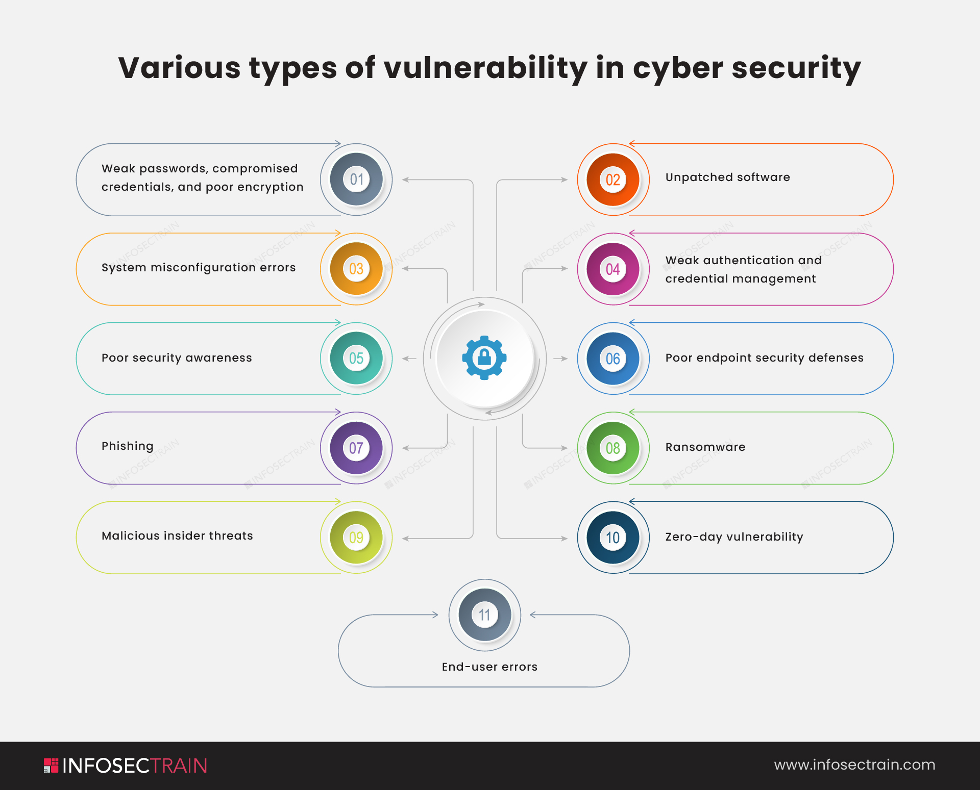 Various types of vulnerability