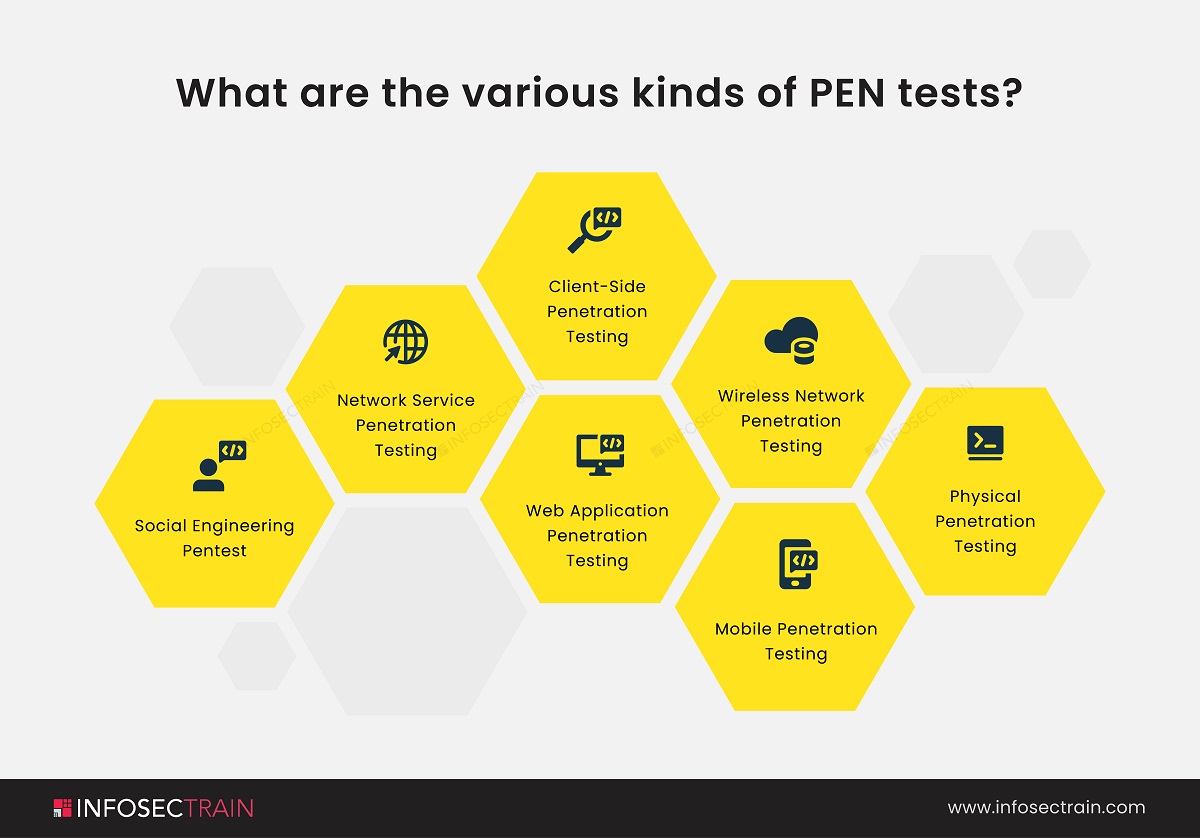 What are the various kinds of PEN tests-