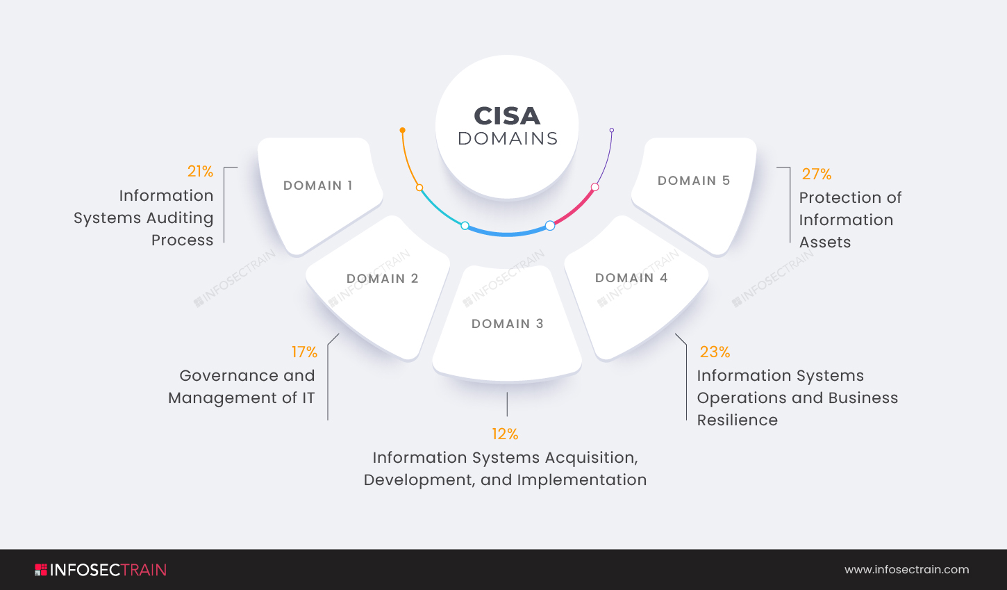Domains of CISA
