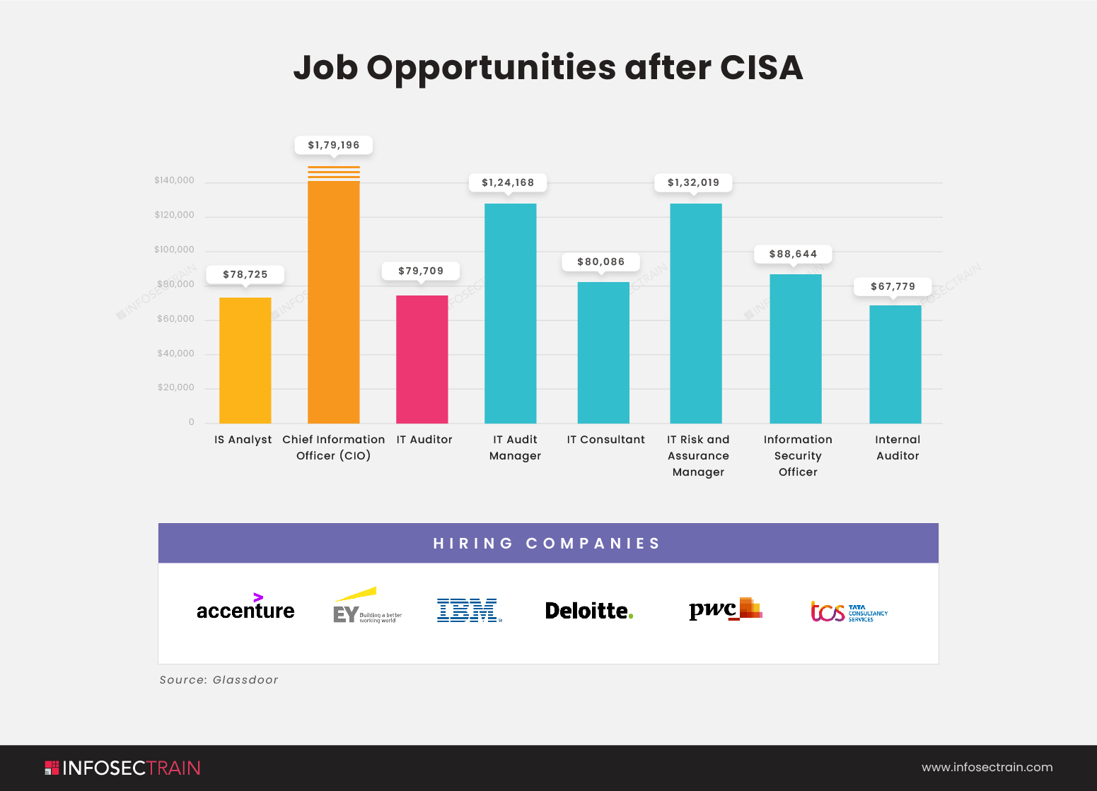 Job Opportunities after CISA