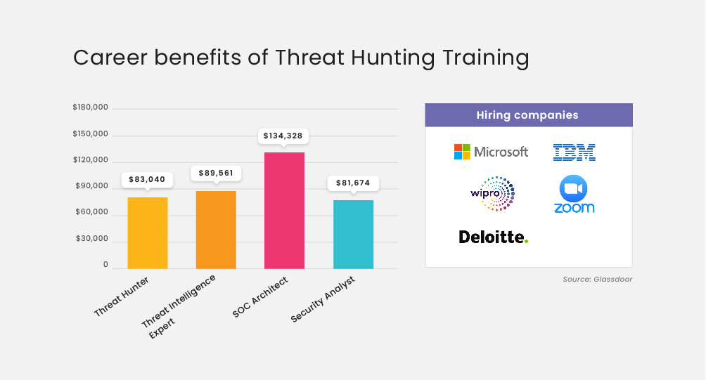 Threat Hunting Professional Online Training Course 