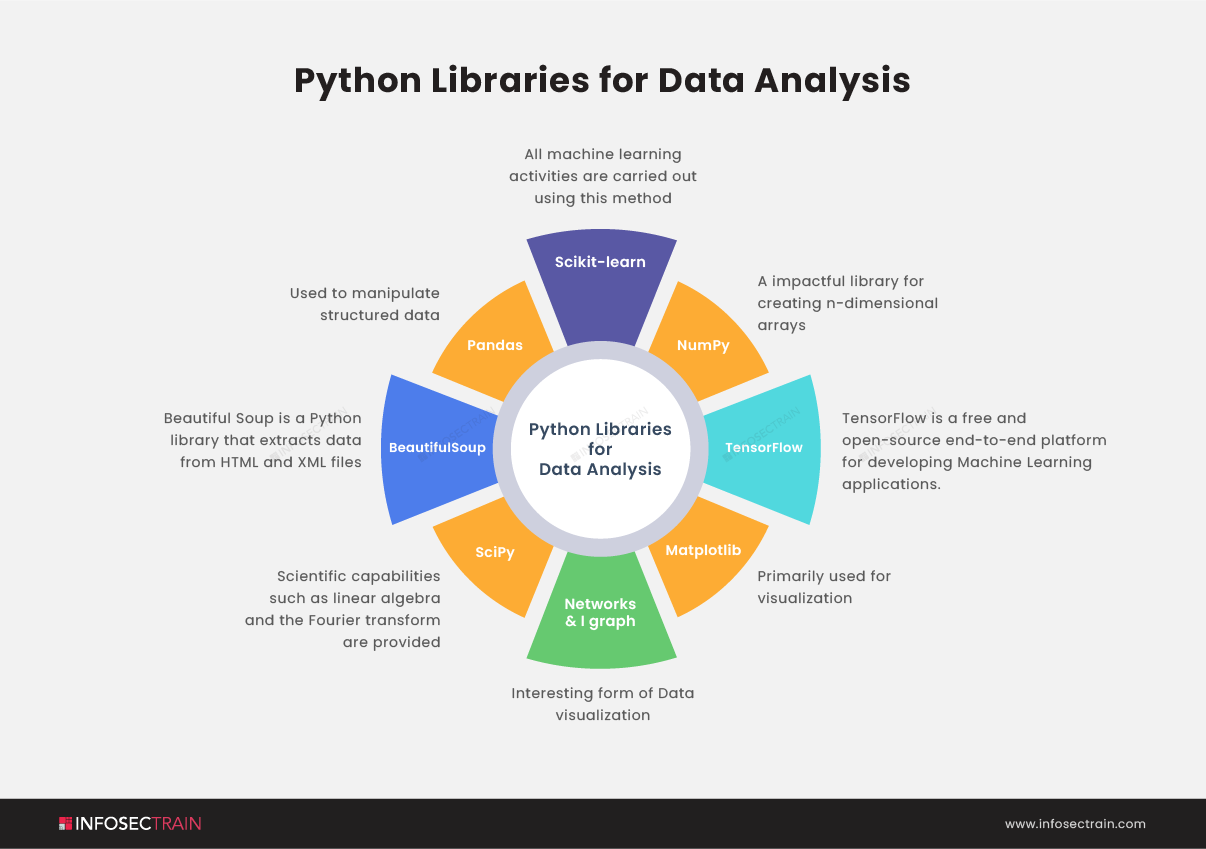 Python Libraries for Data Analysis