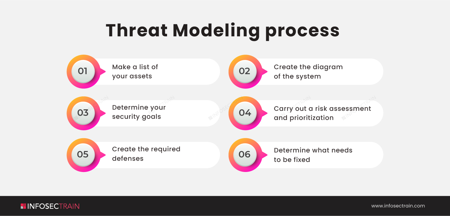threat modeling process 