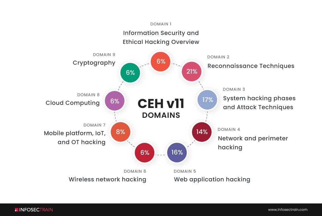 Domains of CEH