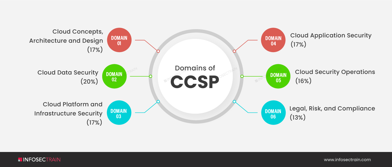 New CCSP domains 2022
