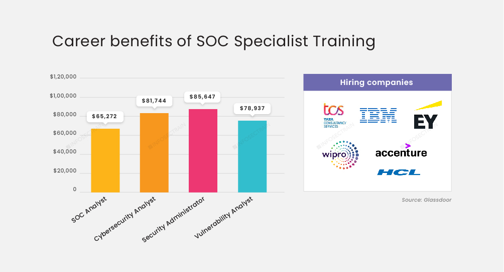 Career benefits of SOC Specialist