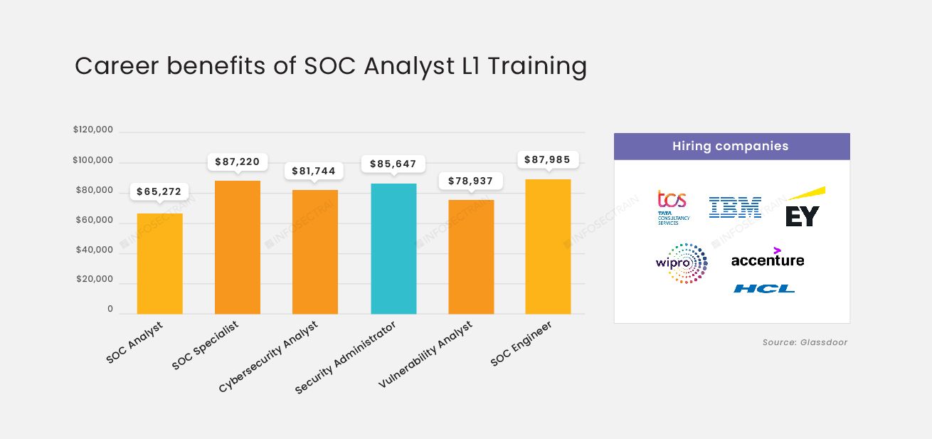 SOC Analyst Online Training Course
