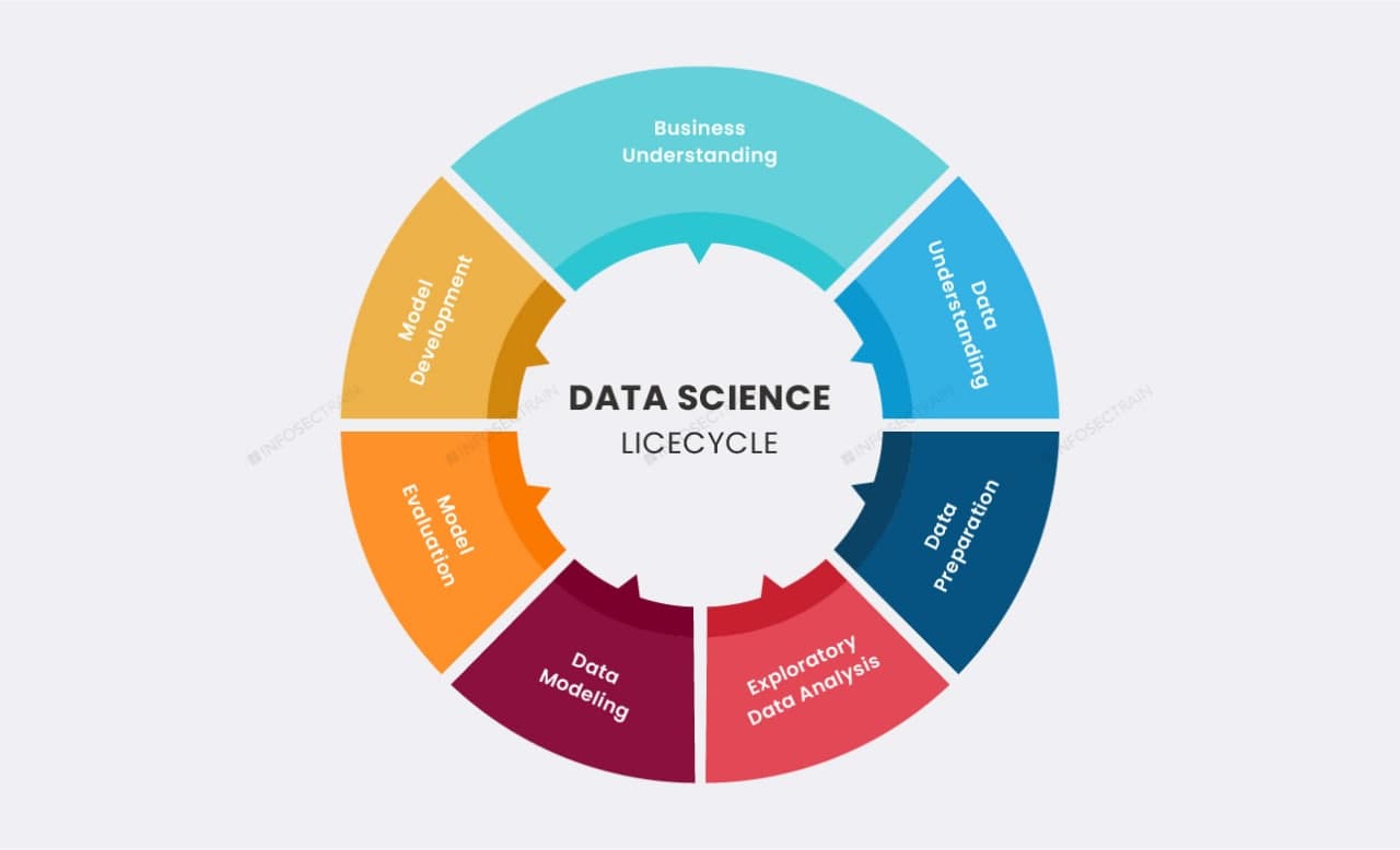 Data Science's Life Cycle