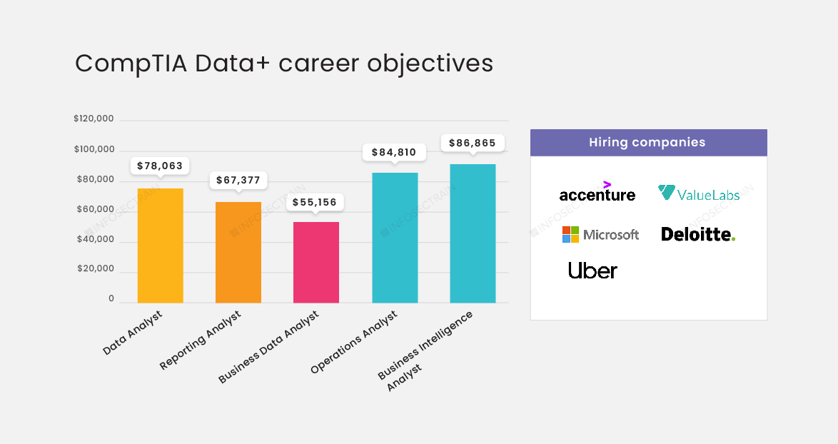 CompTIA Data+ career objectives
