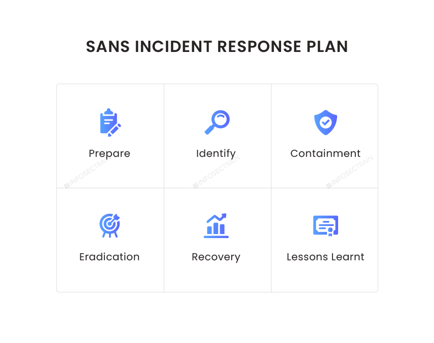 SANS Incident Response Plan