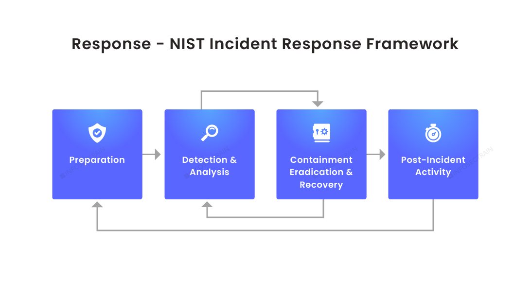 Response- NIST Incident Response Framework