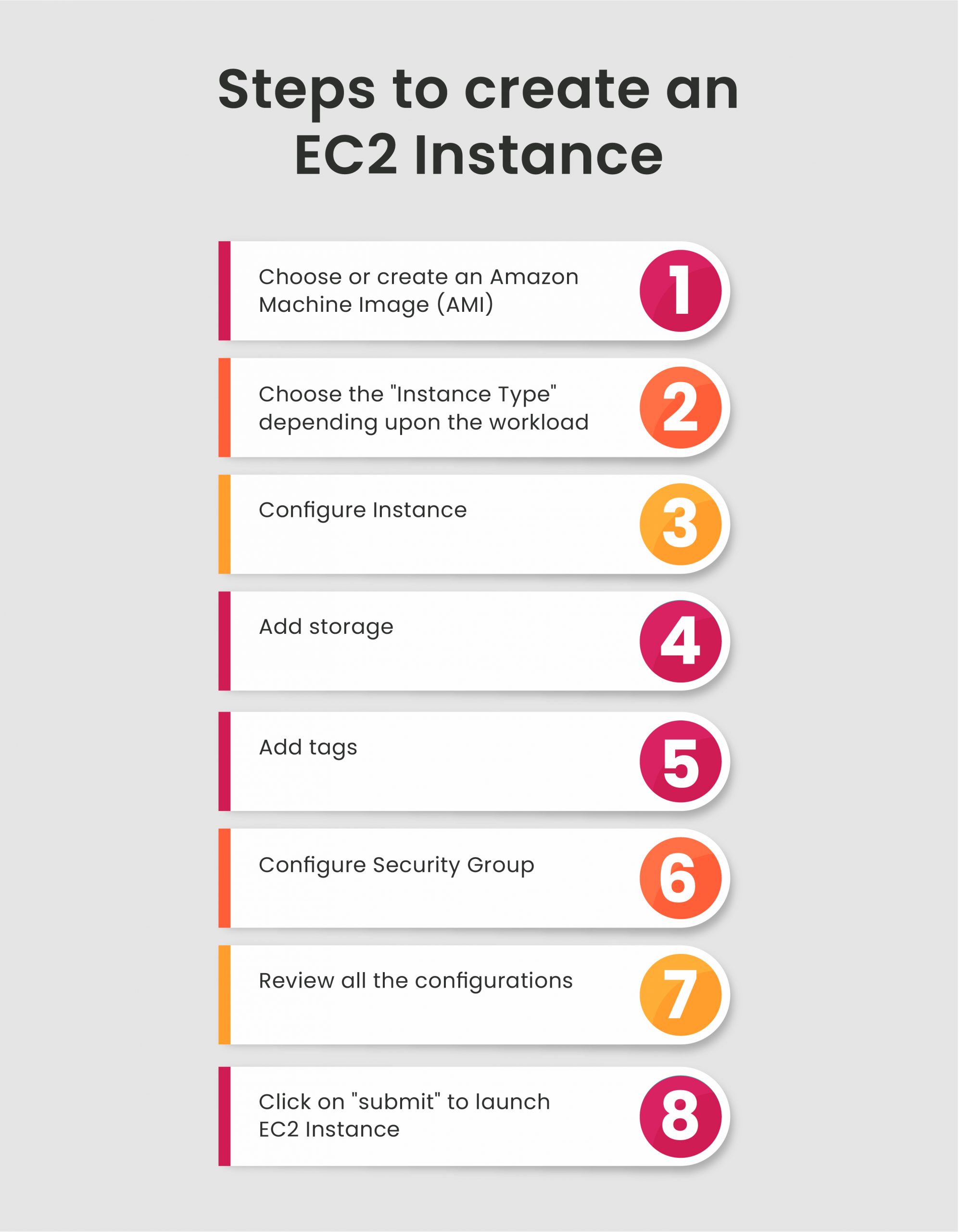 How does EC2 work